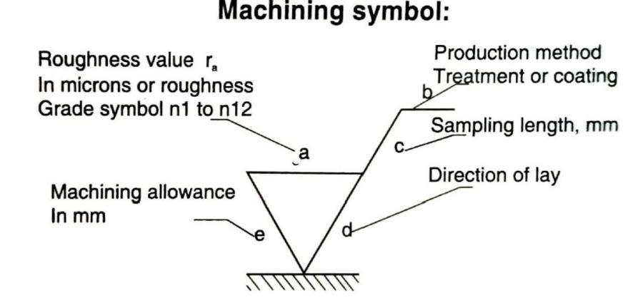 machining surface finish symbols triangle
